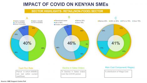 contains an image of charts showing impact of covid on kenyan SMEs